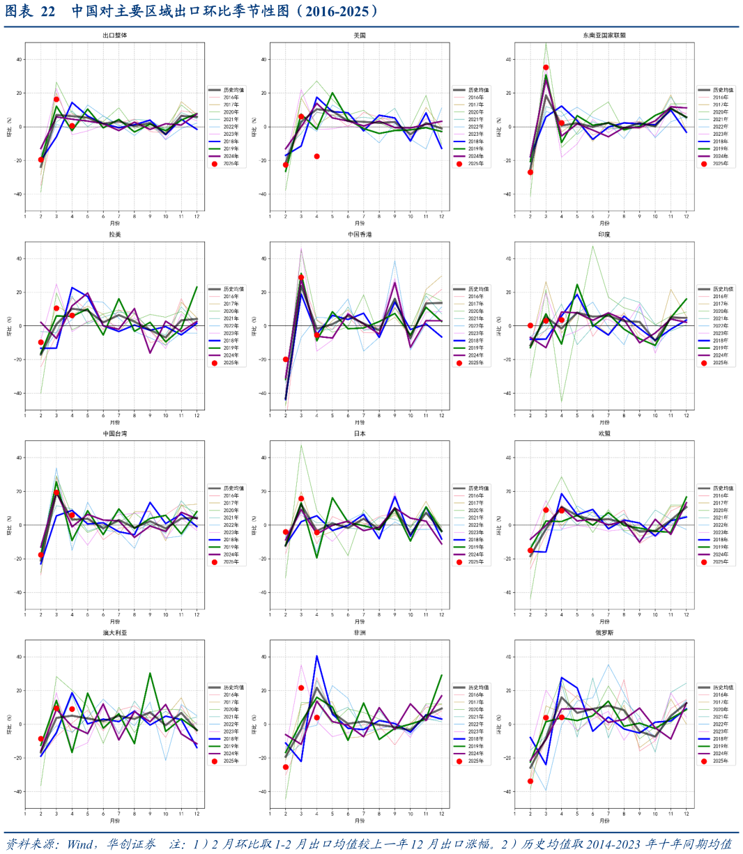 如何了解中国对主要区域出口环比季节性图（2016-2025）
