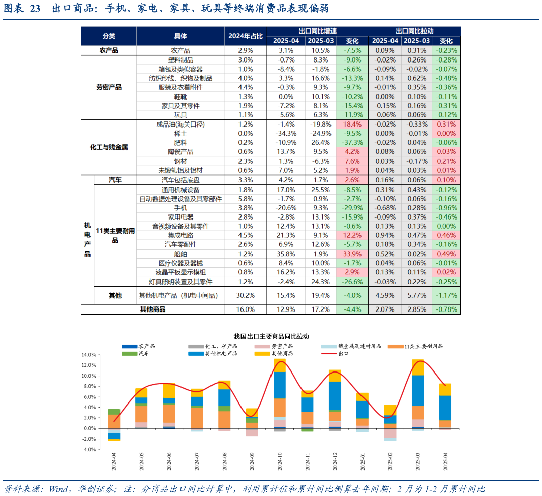 如何了解出口商品：手机、家电、家具、玩具等终端消费品表现偏弱