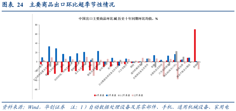 如何解释主要商品出口环比超季节性情况
