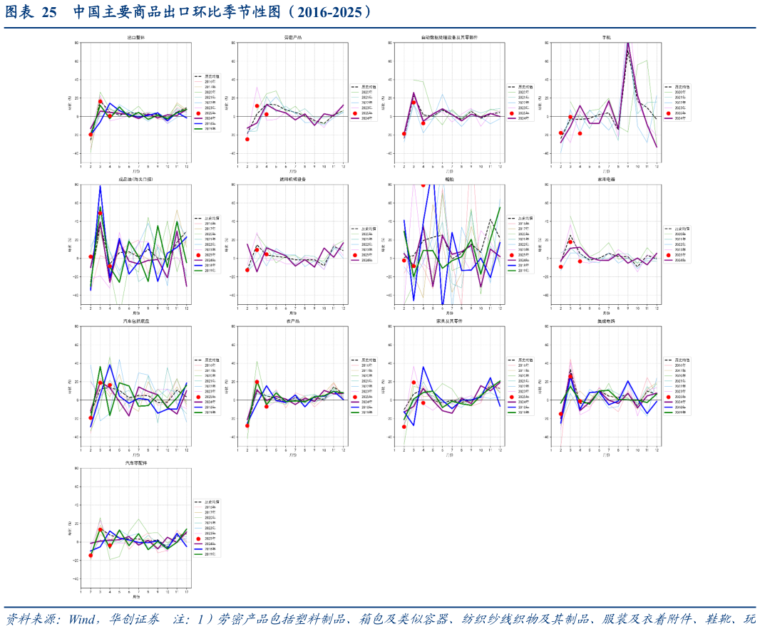 想问下各位网友中国主要商品出口环比季节性图（2016-2025）