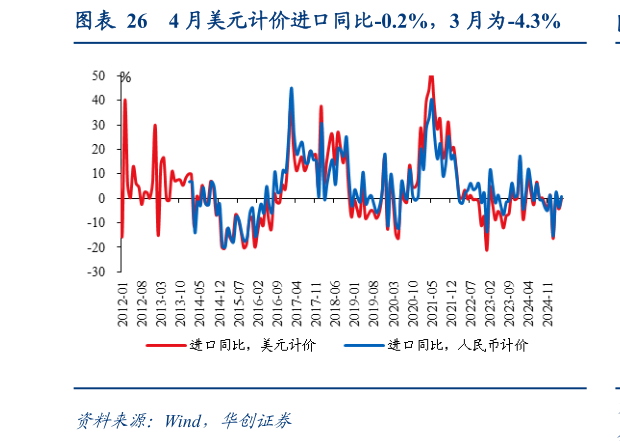 如何了解4 月美元计价进口同比-0.2%，3 月为-4.3%