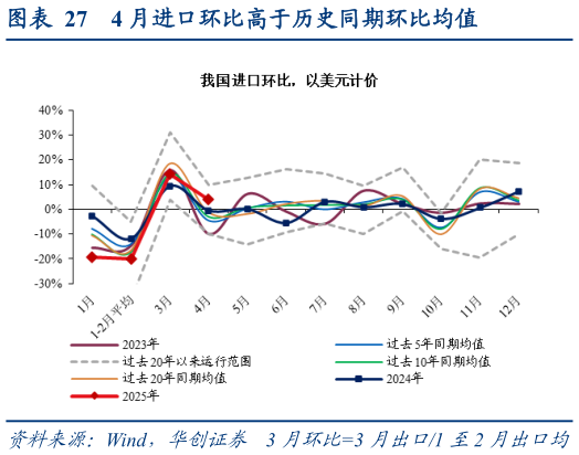 一起讨论下4 月进口环比高于历史同期环比均值