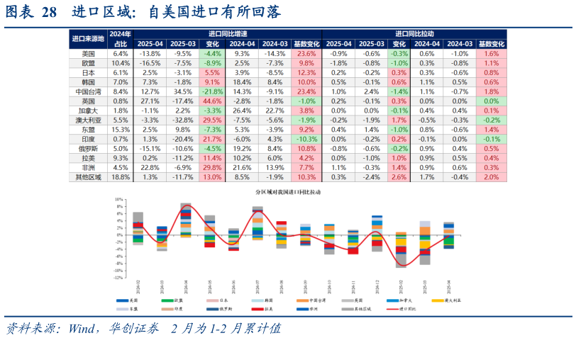 如何了解进口区域：自美国进口有所回落