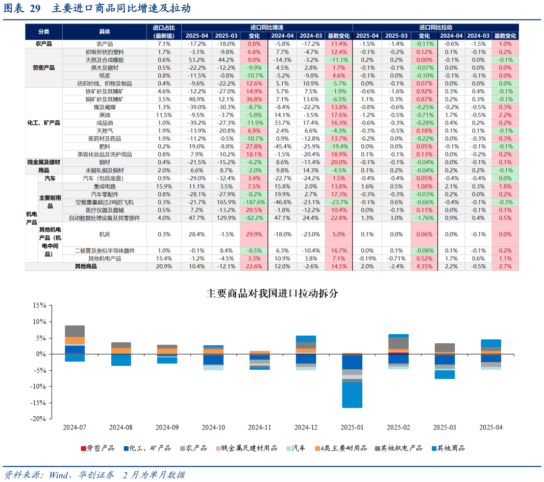 你知道主要进口商品同比增速及拉动