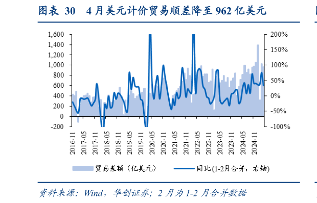如何看待4 月美元计价贸易顺差降至 962 亿美元