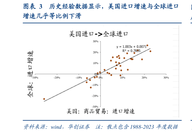 谁知道历史经验数据显示，美国进口增速与全球进口
