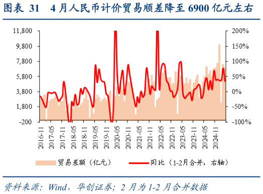 谁能回答4 月人民币计价贸易顺差降至 6900 亿元左右