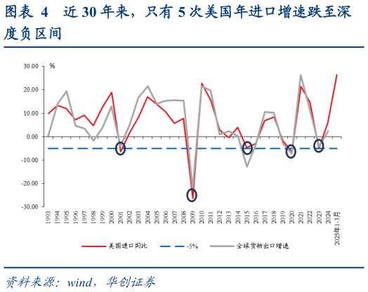 想关注一下近 30 年来，只有 5 次美国年进口增速跌至深