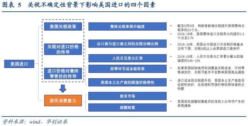 谁知道关税不确定性背景下影响美国进口的四个因素