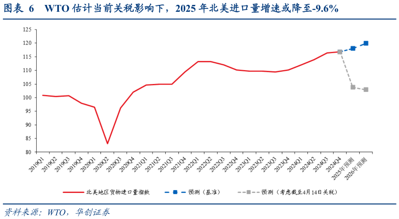 请问一下WTO 估计当前关税影响下，2025 年北美进口量增速或降至-9.6%