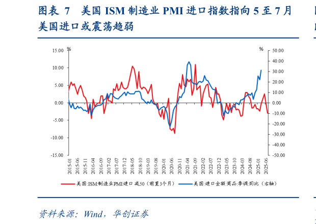 如何了解美国 ISM 制造业 PMI 进口指数指向 5 至 7 月