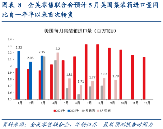 一起讨论下全美零售联合会预计 5 月美国集装箱进口量同