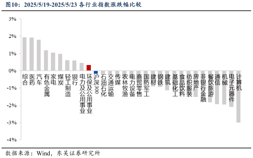 一起讨论下2025519-2025523 各行业指数涨跌幅比较?