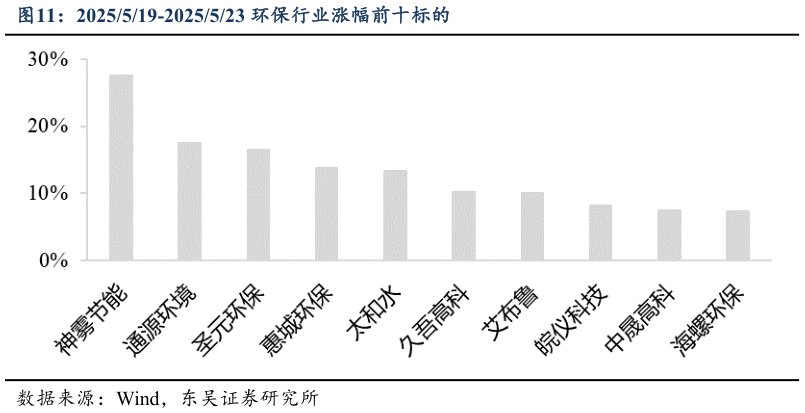如何了解2025519-2025523 环保行业涨幅前十标的?