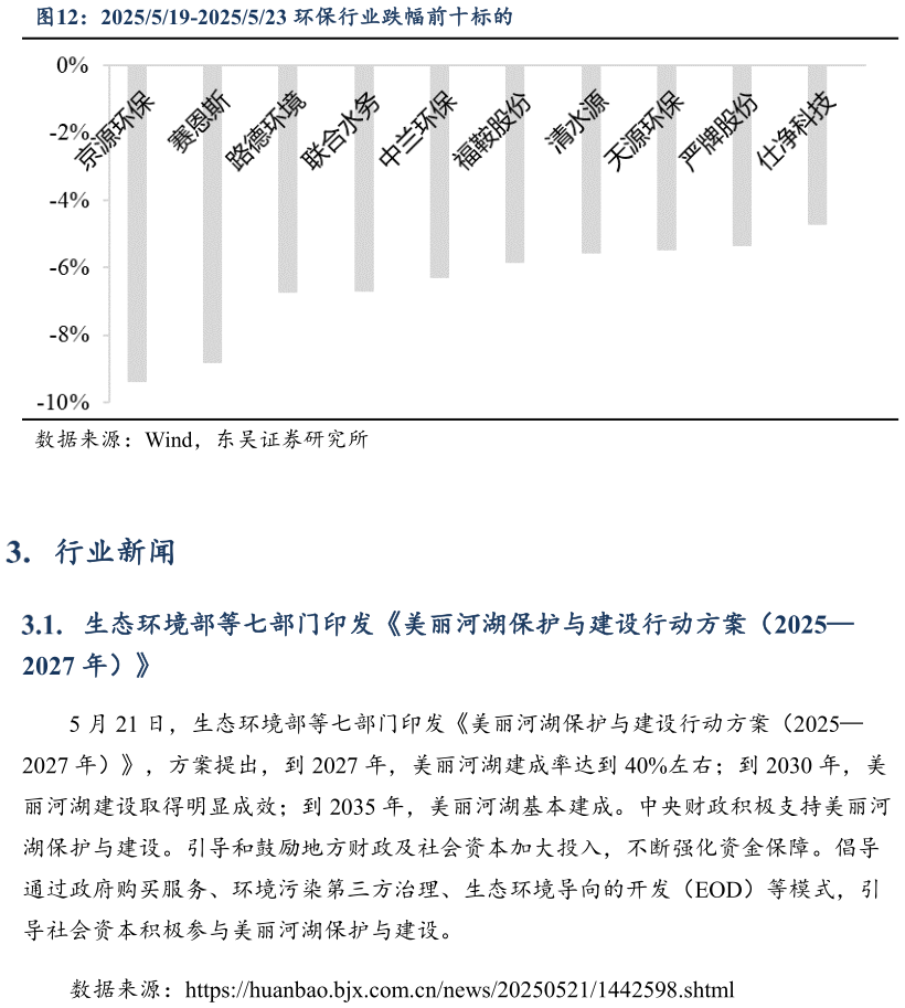 一起讨论下2025519-2025523 环保行业跌幅前十标的?