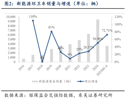 你知道新能源环卫车销量与增速(单位:辆)?