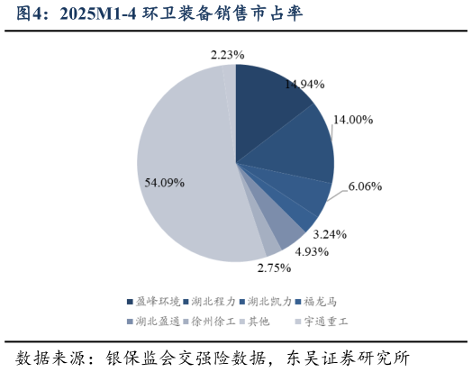 如何解释2025M1-4 环卫装备销售市占率?