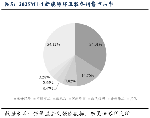 你知道2025M1-4 新能源环卫装备销售市占率?
