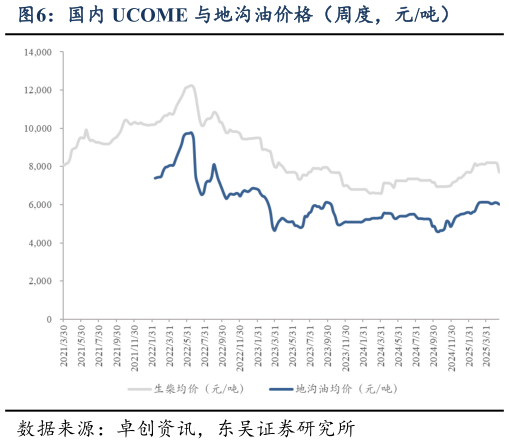 想关注一下国内 UCOME 与地沟油价格(周度,元吨)?