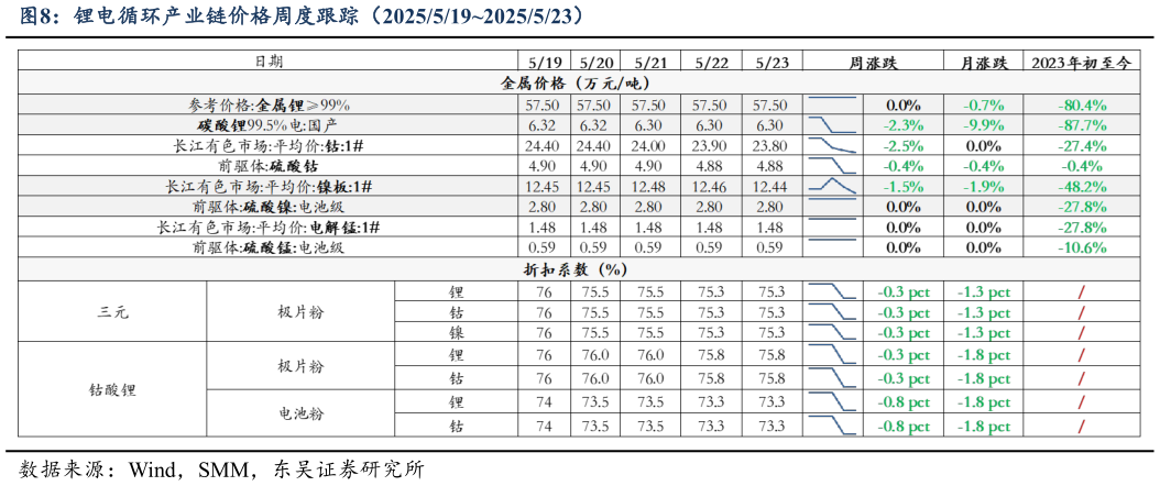 咨询大家锂电循环产业链价格周度跟踪(20255192025523)?