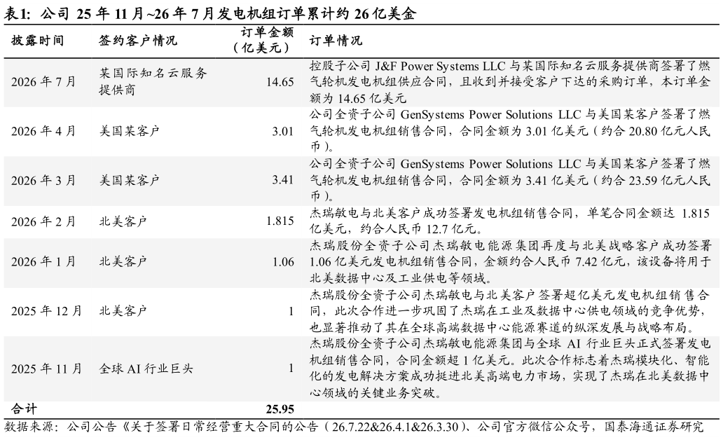 怎样理解公司 25 年 11 月26 年 7 月发电机组订单累计约 26 亿美金