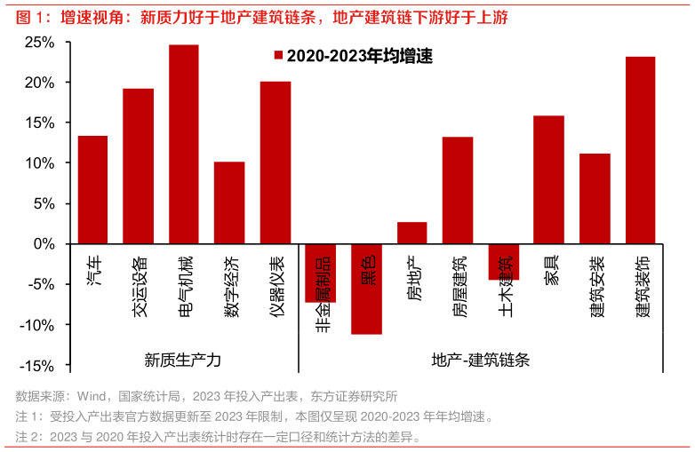 怎样理解增速视角：新质力好于地产建筑链条，地产建筑链下游好于上游