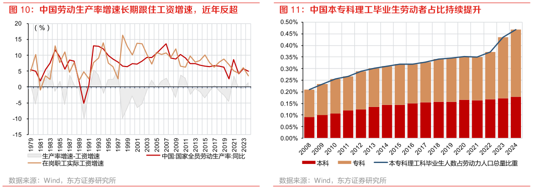 我想了解一下中国劳动生产率增速长期跟住工资增速，近年反超 中国本专科理工毕业生劳动者占比持续提升
