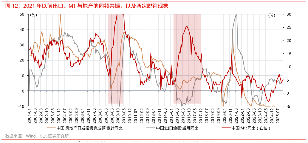 咨询大家2021 年以前出口、M1 与地产的同频共振，以及两次脱钩现象