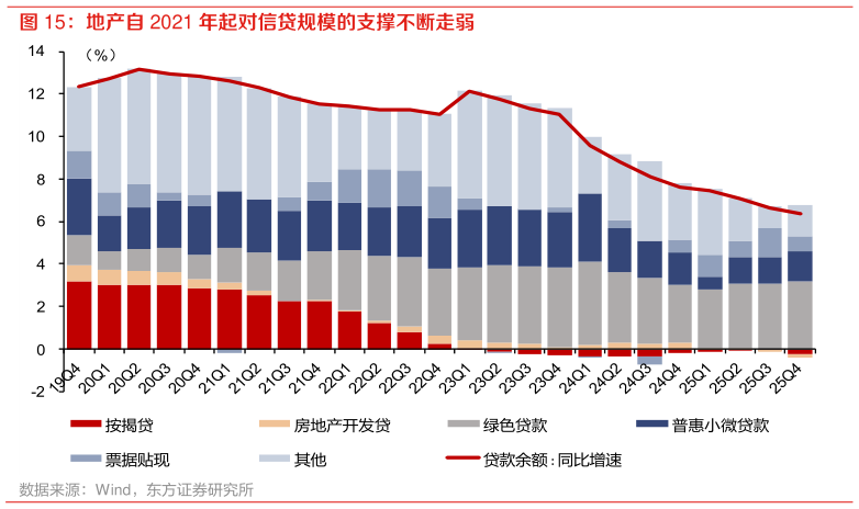 你知道地产自 2021 年起对信贷规模的支撑不断走弱