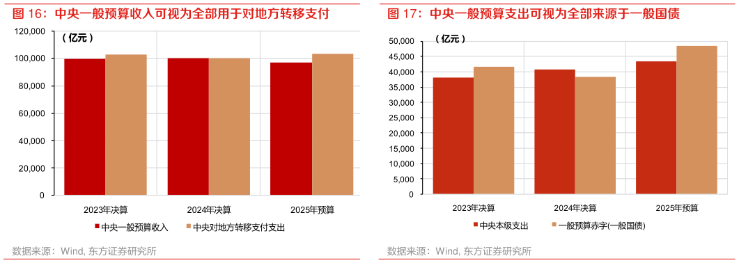 谁能回答中央一般预算收入可视为全部用于对地方转移支付 中央一般预算支出可视为全部来源于一般国债