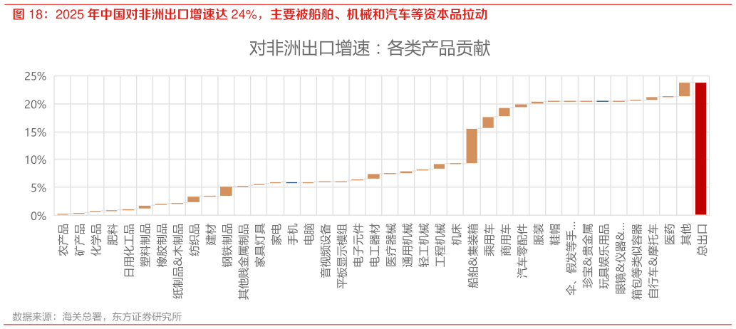 想问下各位网友2025 年中国对非洲出口增速达 24%，主要被船舶、机械和汽车等资本品拉动
