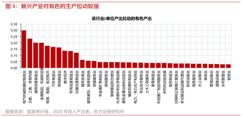 怎样理解新兴产业对有色的生产拉动较强