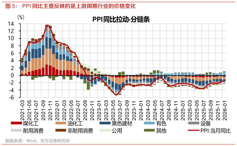 你知道PPI 同比主要反映的是上游周期行业的价格变化