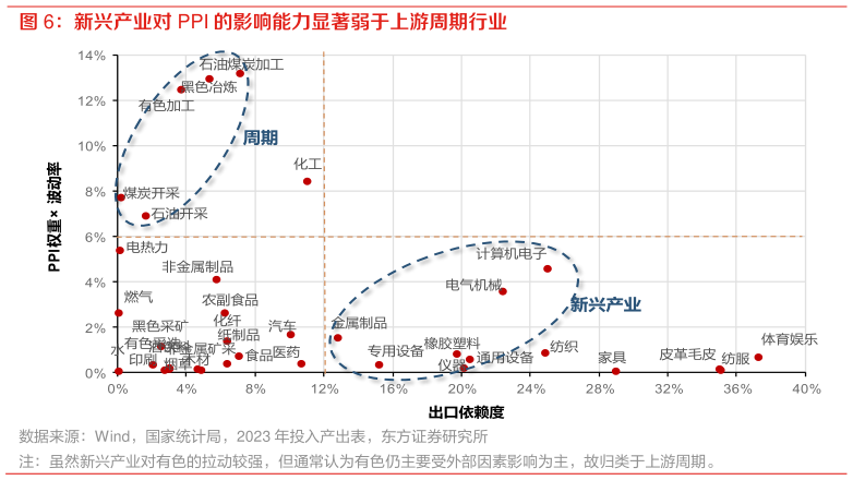 谁能回答新兴产业对 PPI 的影响能力显著弱于上游周期行业