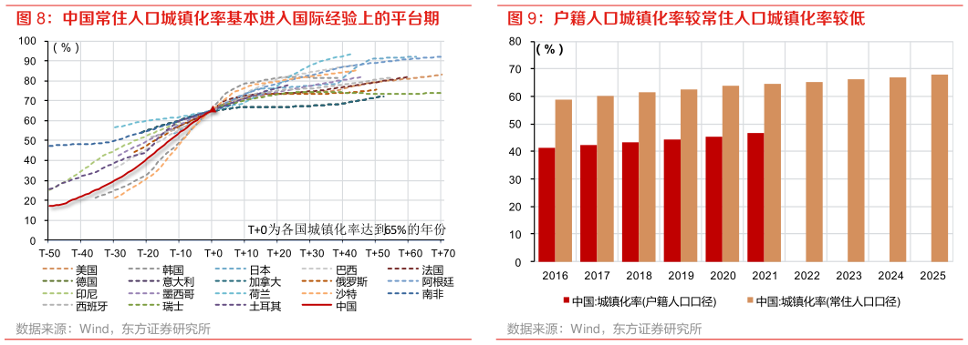请问一下户籍人口城镇化率较常住人口城镇化率较低