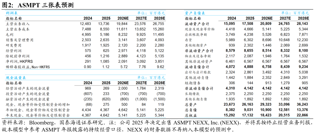 一起讨论下ASMPT 三张表预测