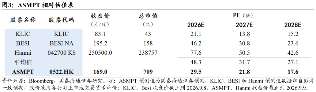 如何看待ASMPT 相对估值表