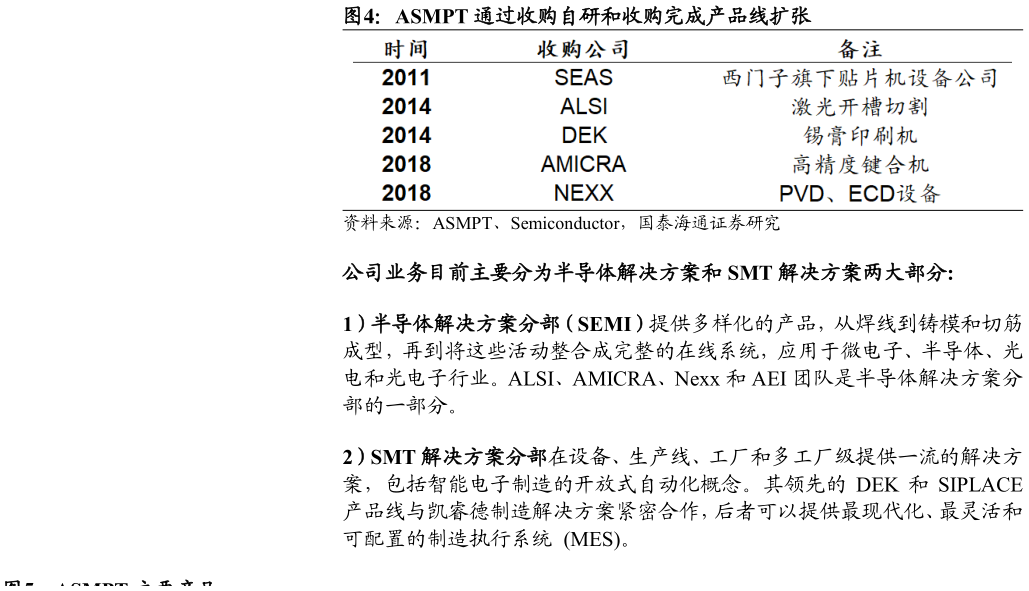 如何了解ASMPT 通过收购自研和收购完成产品线扩张