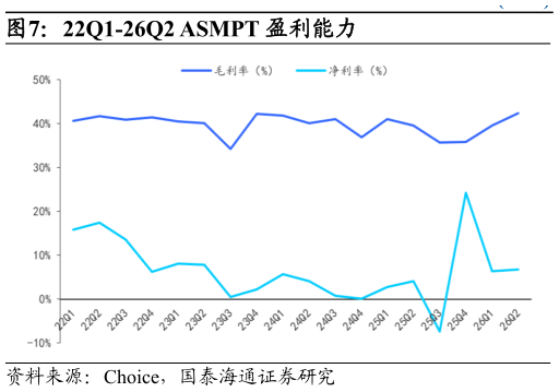 我想了解一下22Q1-26Q2 ASMPT 盈利能力