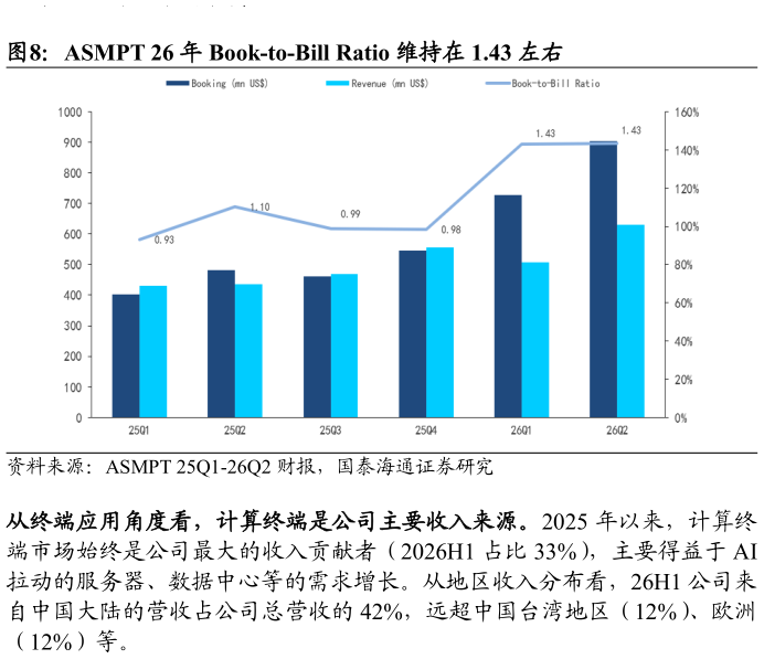 咨询下各位ASMPT 26 年 Book-to-Bill Ratio 维持在 1.43 左右