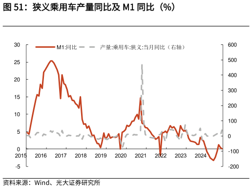 咨询大家狭义乘用车产量同比及 M1 同比（%）