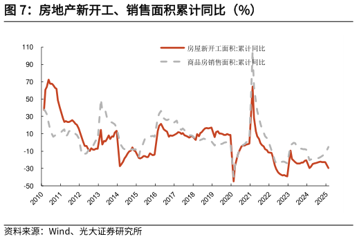 咨询大家房地产新开工、销售面积累计同比（%）