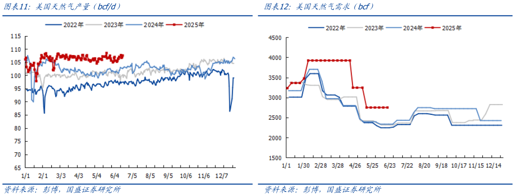 如何才能美国天然气产量（bcfd）