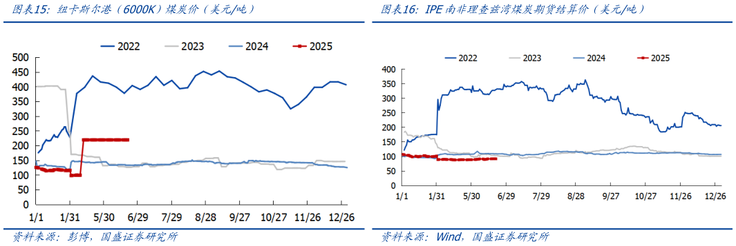 你知道纽卡斯尔港（6000K）煤炭价（美元吨）IPE南非理查兹湾煤炭期货结算价（美元吨）