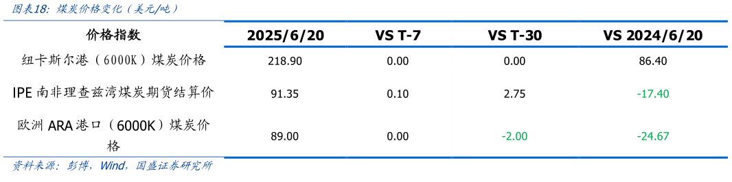 如何看待煤炭价格变化（美元吨）