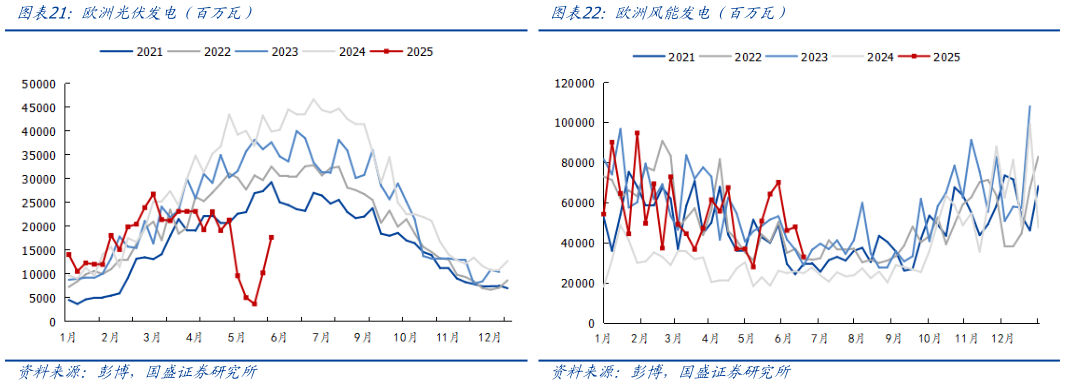 谁能回答欧洲光伏发电（百万瓦）欧洲风能发电（百万瓦）