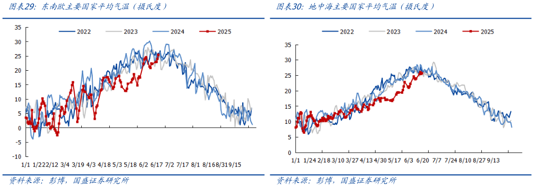 咨询下各位东南欧主要国家平均气温（摄氏度）