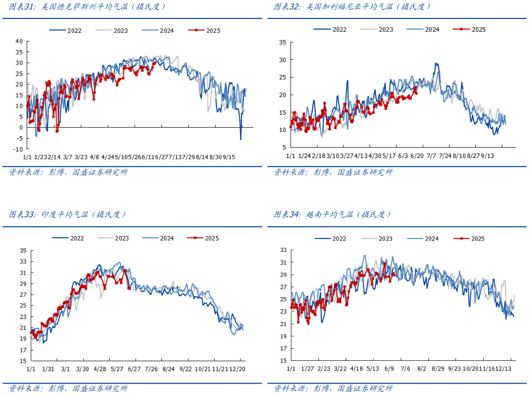 如何解释美国德克萨斯州平均气温（摄氏度）美国加利福尼亚平均气温（摄氏度）