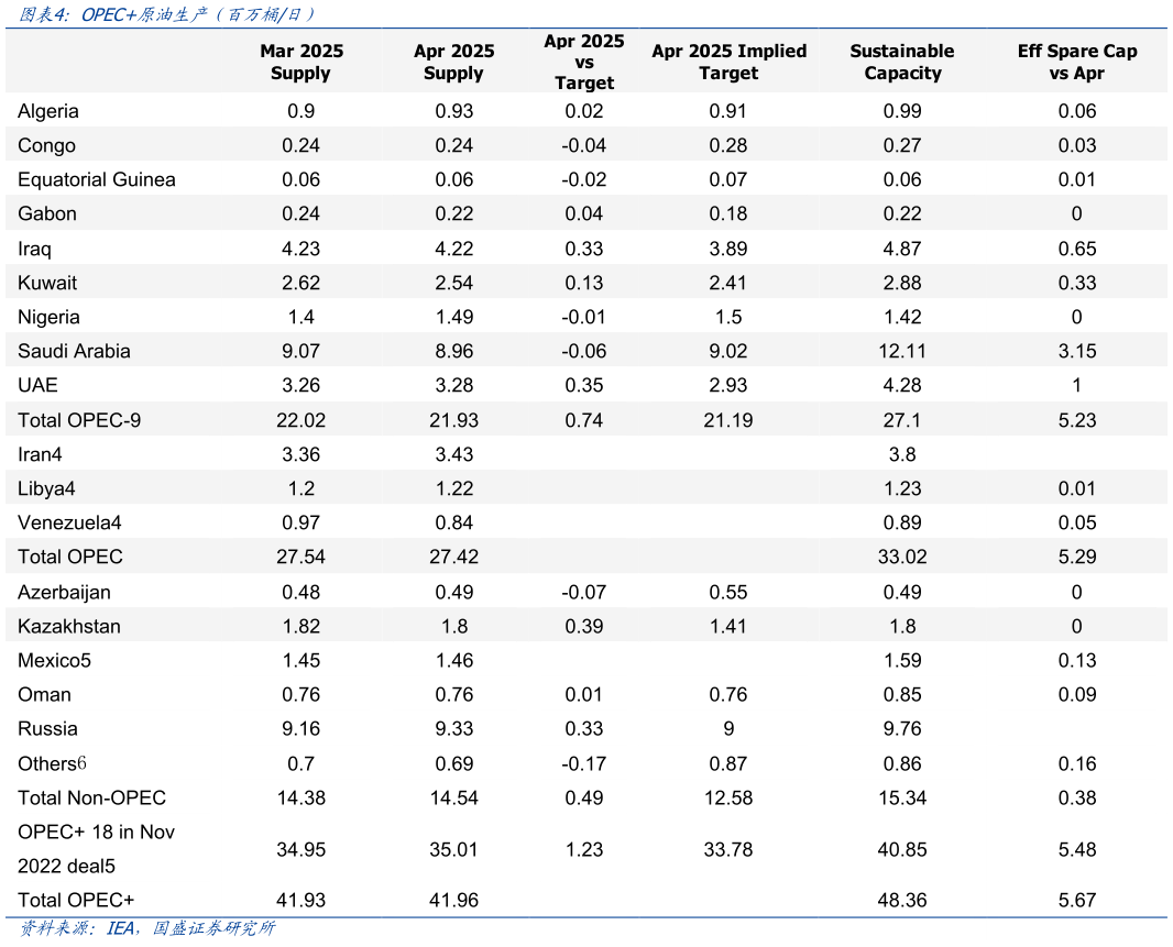 想问下各位网友OPEC原油生产（百万桶日）