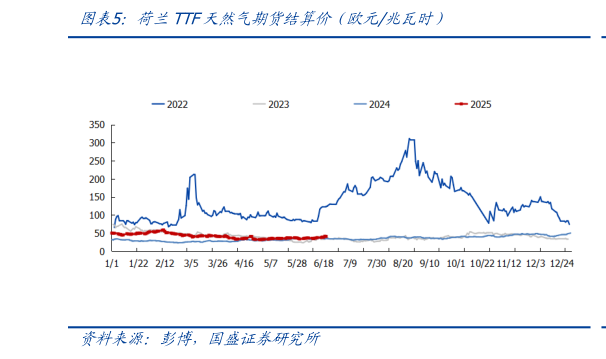 一起讨论下荷兰TTF天然气期货结算价（欧元兆瓦时）